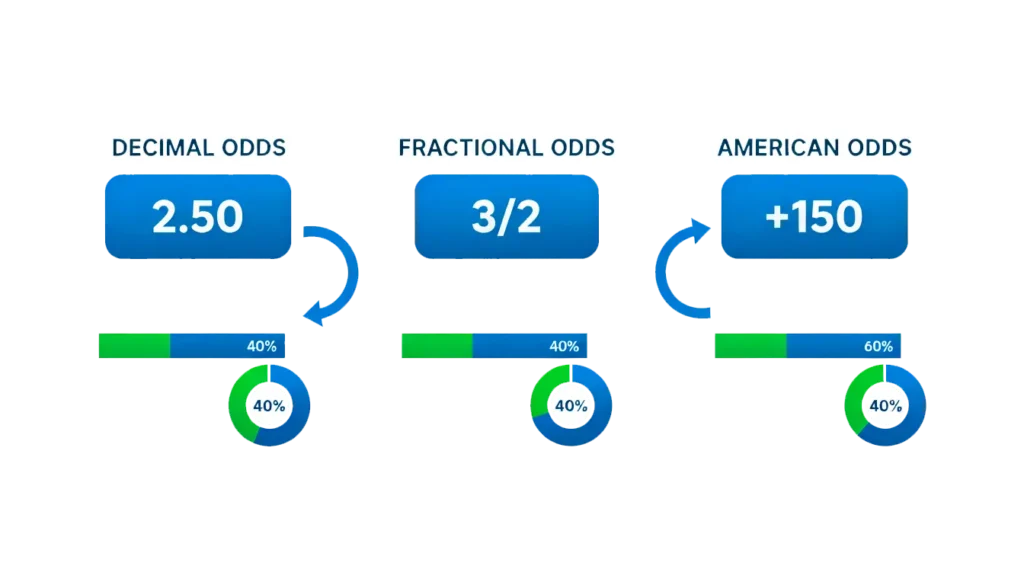 Infographic showing decimal, fractional, and American odds with probability calculations and visual comparisons